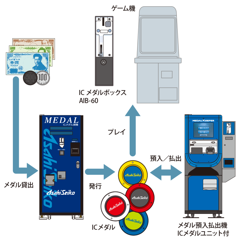 Icメダルシステム Asahiseiko 旭精工株式会社 Icメダルシステム Asahiseiko 旭精工株式会社